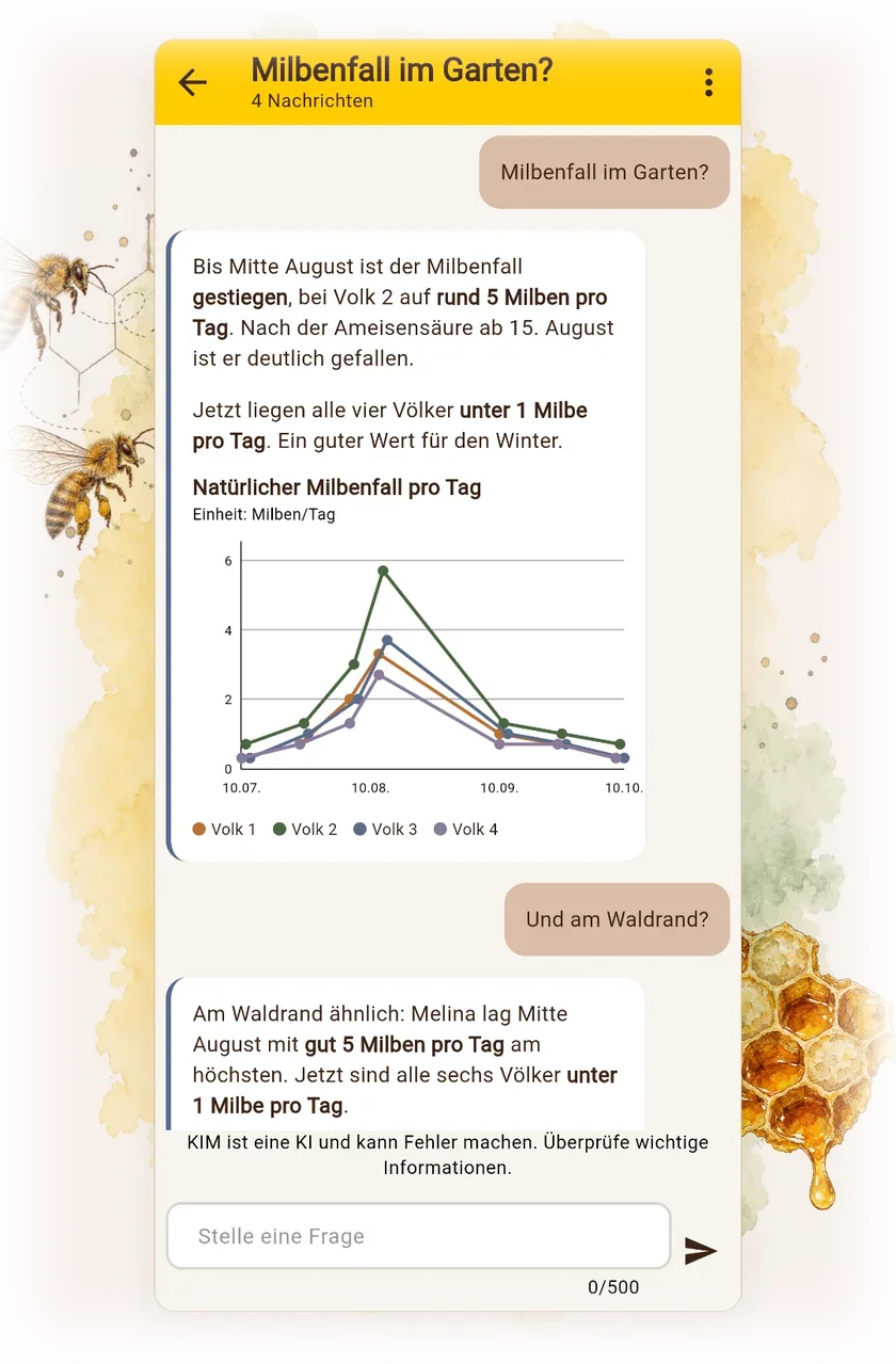 Imker-App: KIM beantwortet die Frage nach dem Milbenfall mit einem Diagramm