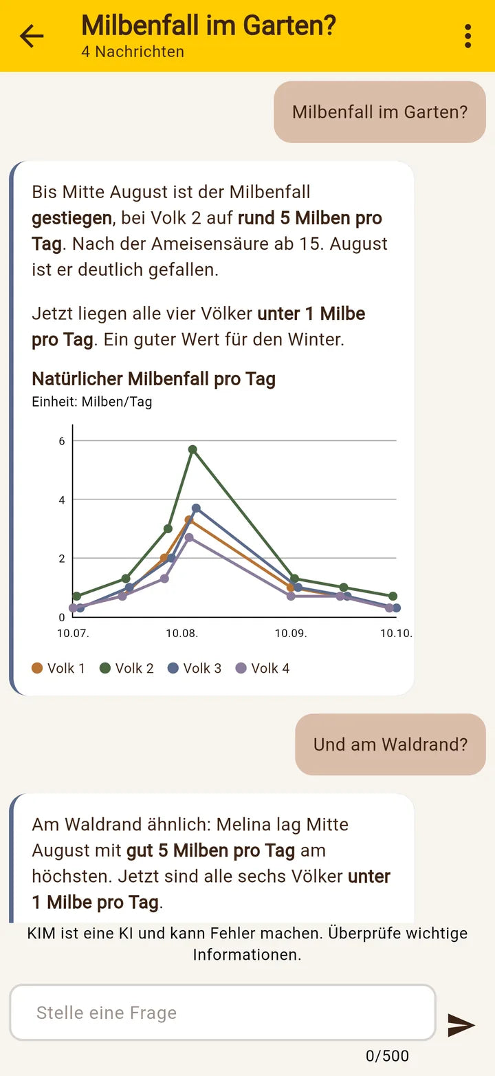 Imker-App: KIM-Chat mit Diagramm zum Milbenfall