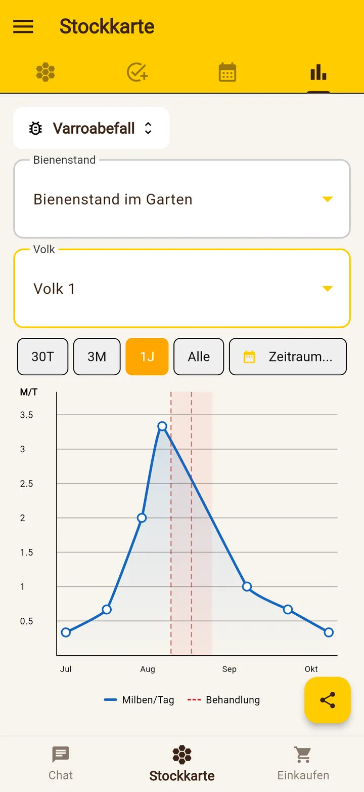 Imker-App: Varroa-Verlauf als Diagramm